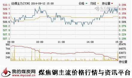 9月12日郑商所动力煤TC1501趋势图-m