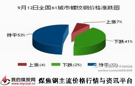 9月12日全国61城市螺纹钢价格涨跌图-m