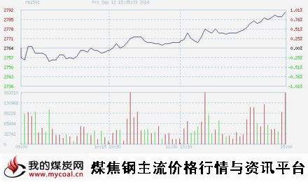 9月12日上期所螺纹钢RB1501趋势图-m