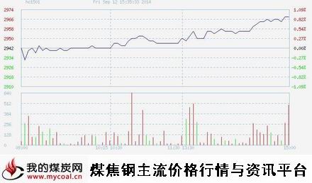 9月12日上期所热卷HC1501趋势图-m