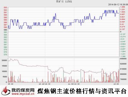 9月12日大商所铁矿石I1501趋势图-m