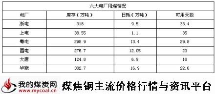 9月15日六大电厂用煤情况-m