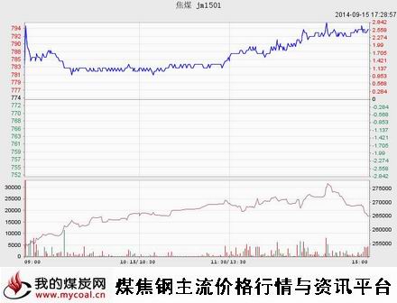 9月15日大商所焦煤JM1501趋势图-m