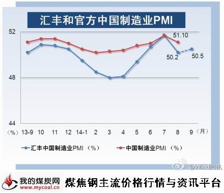 9月23日汇丰和官方中国制造业PMI-m