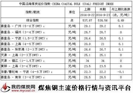 2014年9月23日中国沿海煤炭运价指数-m