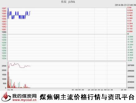 9月23日大商所焦炭J1501趋势图-m