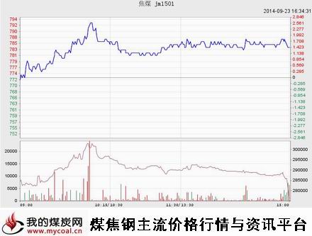 9月23日大商所焦煤JM1501趋势图-m