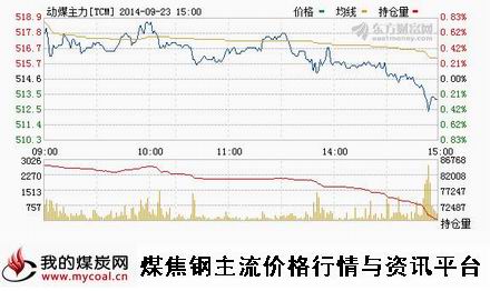 9月23日郑商所动力煤TC1501趋势图-m