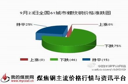 9月23日全国61城市螺纹钢价格涨跌图-m