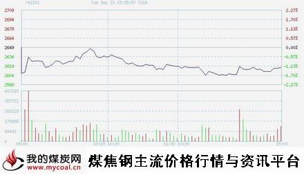 9月23日上期所螺纹钢RB1501趋势图-m