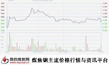 9月23日上期所热卷HC1501趋势图-m