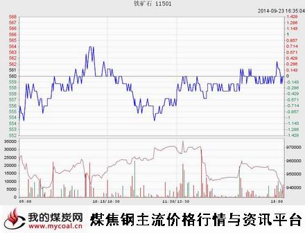 9月23日大商所铁矿石I1501趋势图-m