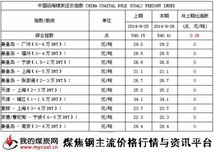 2014年9月26日中国沿海煤炭运价指数-m