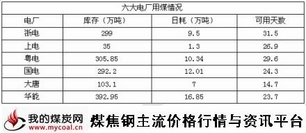 9月26日六大电厂用煤情况-m