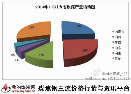 8月全国、重点省份与煤气煤炭产量汇总-1m