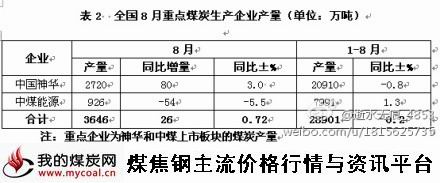 8月全国、重点省份与煤气煤炭产量汇总-2m