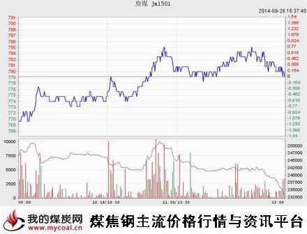 9月26日大商所焦煤JM1501趋势图-m