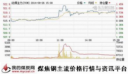 9月26日郑商所动力煤TC1501趋势图-m