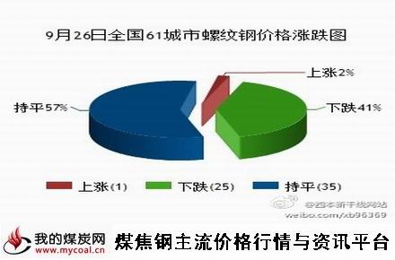 9月26日全国61城市螺纹钢价格涨跌图-m