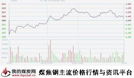 9月26日上期所螺纹钢RB1501趋势图-m