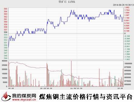 9月26日大商所铁矿石I1501趋势图-m