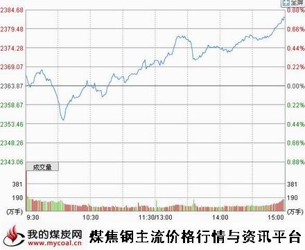 10月8日上证趋势图-m