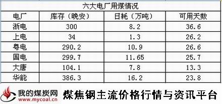 10月8日六大电厂用煤情况-m