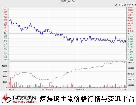 10月8日大商所焦煤JM1501趋势图-m