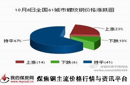 10月8日全国61城市螺纹钢价格涨跌图-m