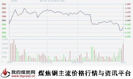 10月8日上期所螺纹钢RB1501趋势图-m