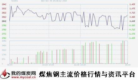 10月8日上期所热卷HC1501趋势图-m