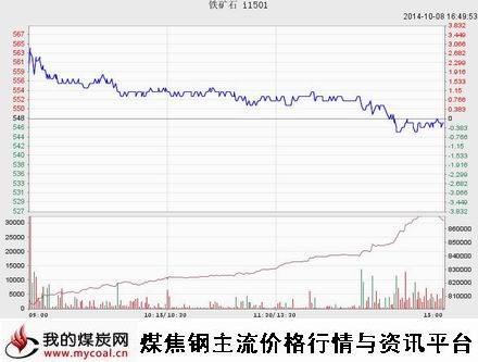 10月8日大商所铁矿石I1501趋势图-m