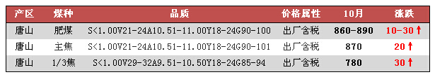 河北唐山区域炼焦煤价格上行10-30