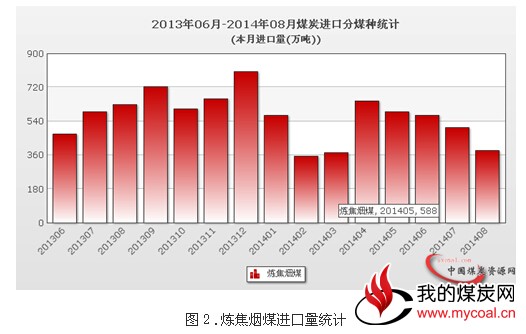 河北唐山区域炼焦煤价格上行10-30