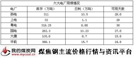 10月15日六大电厂用煤情况-m