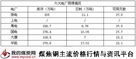 10月17日六大电厂用煤情况-m