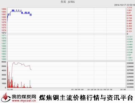 10月17日大商所焦炭J1501趋势图-m