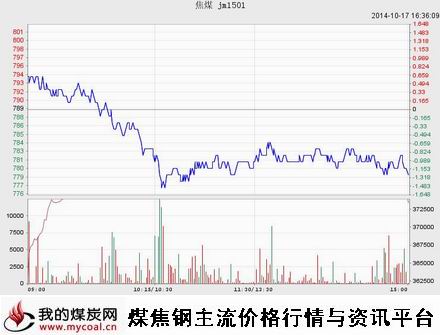 10月17日大商所焦煤JM1501趋势图-m