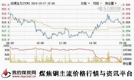 10月17日郑商所动力煤TC1501趋势图-m