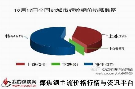 10月17日全国61城市螺纹钢价格涨跌图-m