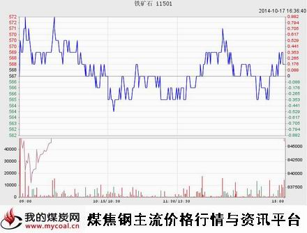 10月17日大商所铁矿I1501趋势图-m