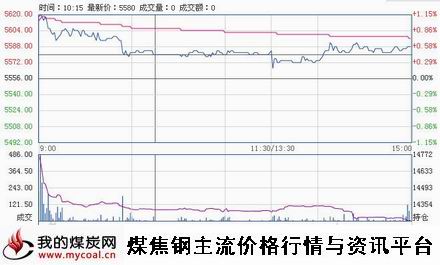 10月17日郑商所硅铁SF501趋势图-m