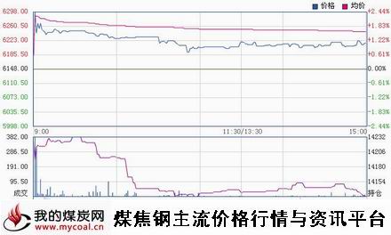 10月17日郑商所锰硅SM501趋势图-m