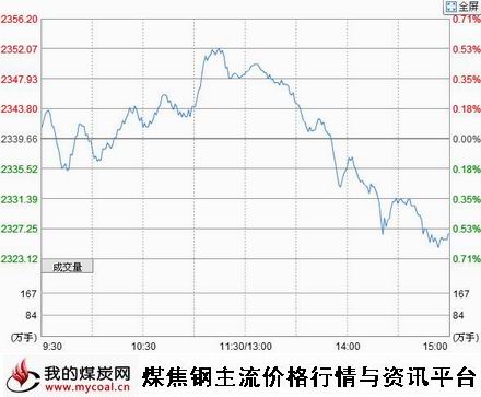 a10月22日上证趋势图