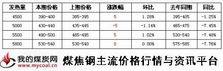 a10月22日_环渤海动力煤指数