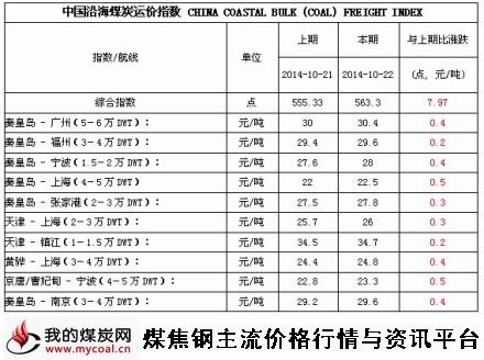 a2014年10月22日中国沿海煤炭运价指数