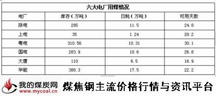 a10月22日六大电厂用煤情况