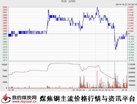 a10月22日大商所焦炭J1501趋势图