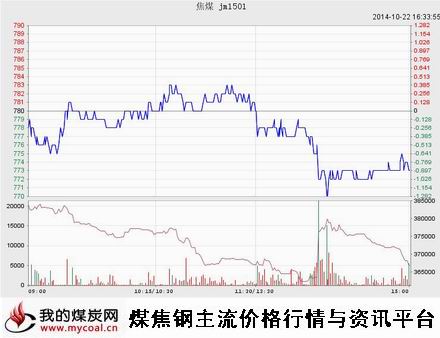 a10月22日大商所焦煤JM1501趋势图