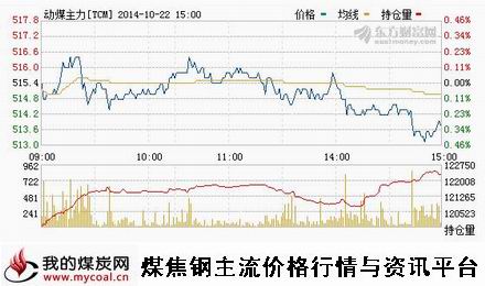 a10月22日郑商所动力煤TC1501趋势图